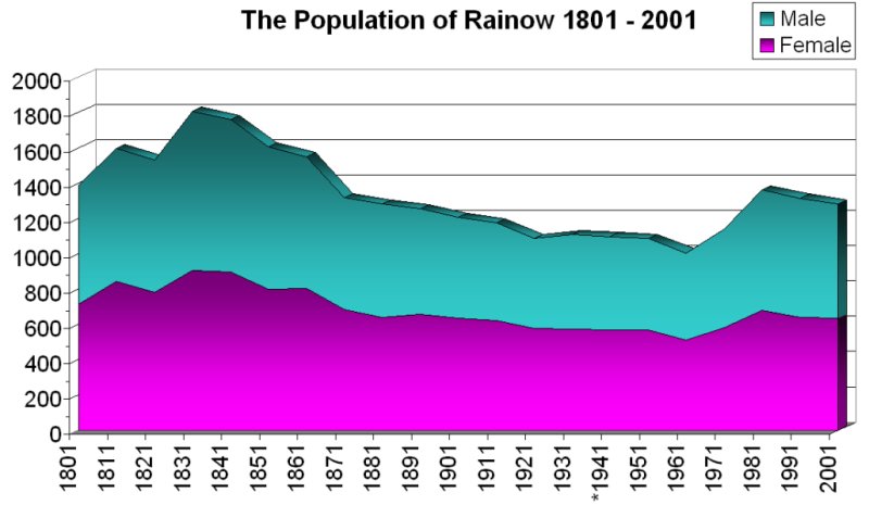Rainow Census